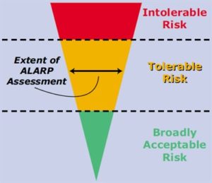 Tips to reduce risks to ALARP - Opus Kinetic