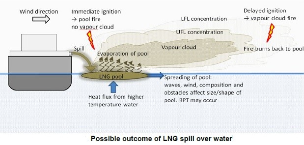 http://www.liquefiedgascarrier.com/LNG-spill-risk.html