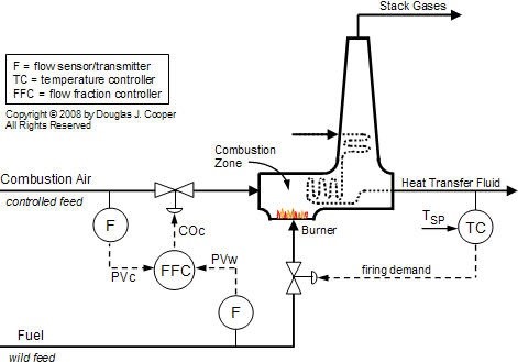 Direct Fired Heaters - Ratio Control System