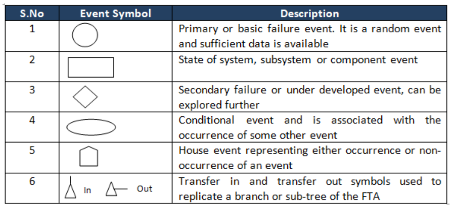 A Closer Look at Fault Tree Analysis and how it works - Figure 1