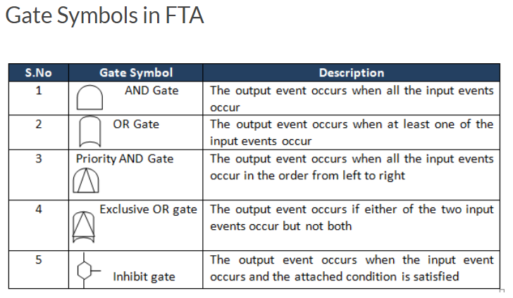 Figure 2: Examples of the Gate symbols used