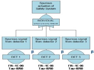 Figure 1: Spurious trip of Three Individual Detectors